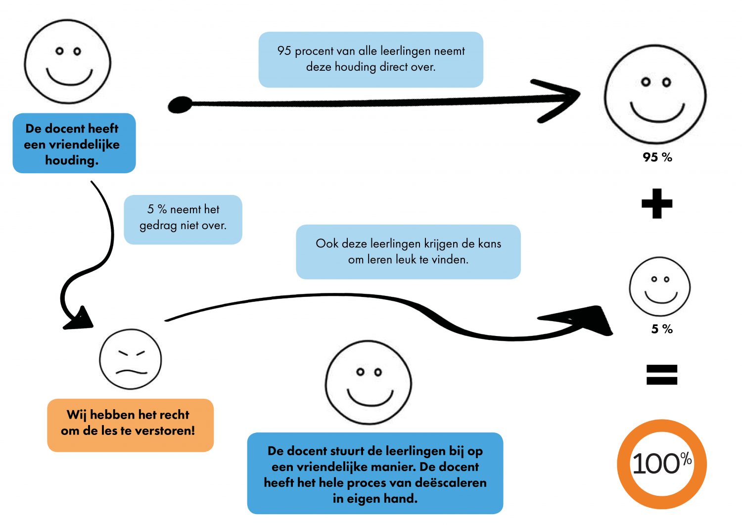 Gebruik lichaamstaal // Vriendelijk Orde Houden in de Klas